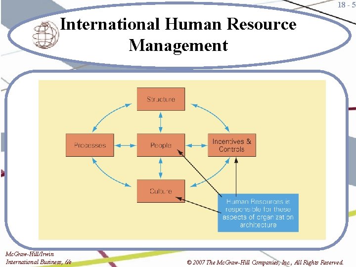 18 - 5 International Human Resource Management Mc. Graw-Hill/Irwin International Business, 6/e © 2007