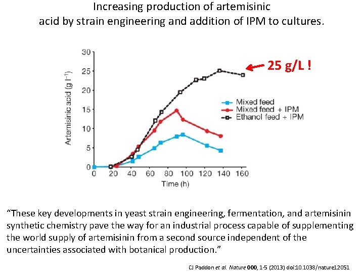 Increasing production of artemisinic acid by strain engineering and addition of IPM to cultures.