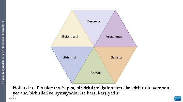 Holland’ın Temalarının Yapısı, birbirini pekiştiren temalar birbirinin yanında yer alır, birbirilerine uymayanlar ise karşıyadır.