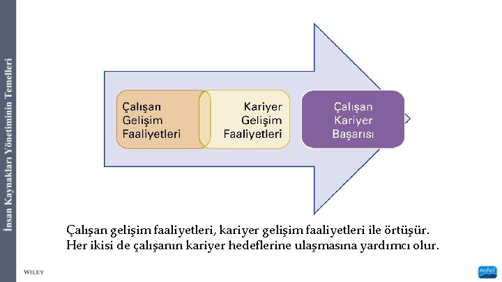 Çalışan gelişim faaliyetleri, kariyer gelişim faaliyetleri ile örtüşür. Her ikisi de çalışanın kariyer hedeflerine