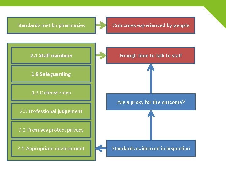 Standards met by pharmacies Outcomes experienced by people 2. 1 Staff numbers Enough time