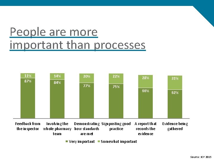 People are more important than processes 11% 87% 14% 84% 20% 22% 77% 75%