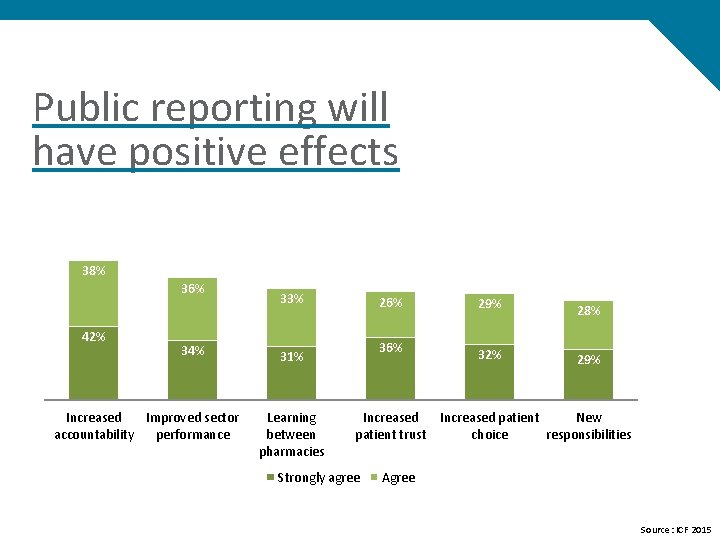 Public reporting will have positive effects 38% 36% 42% 34% Increased Improved sector accountability