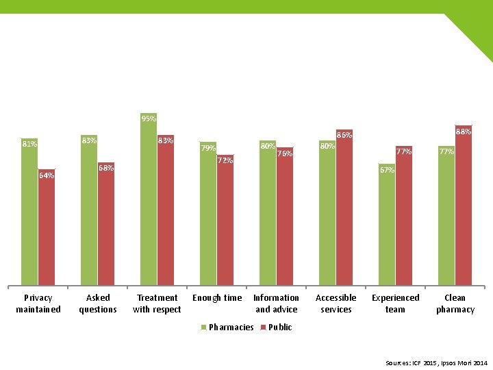 95% 83% 81% 64% Privacy maintained 83% Asked questions 80% 79% 72% 68% Treatment