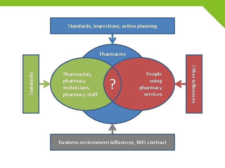 Standards, inspections, action planning Pharmacists, pharmacy technicians, pharmacy staff ? People using pharmacy services