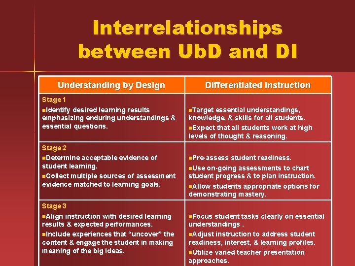 Interrelationships between Ub. D and DI Understanding by Design Stage 1 n. Identify desired