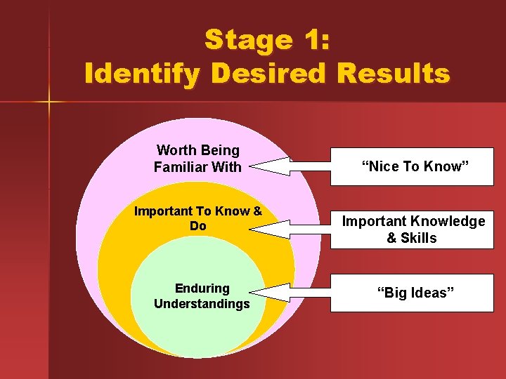 Stage 1: Identify Desired Results Worth Being Familiar With Important To Know & Do