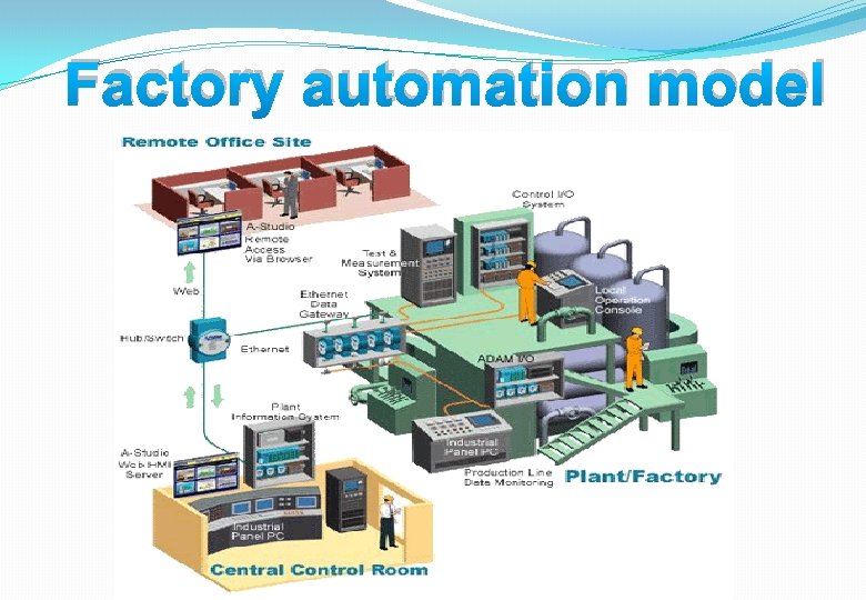 Factory automation model 