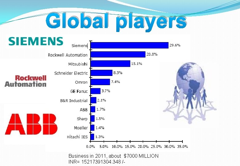 Global players Business in 2011, about $7000 MILLION INR= 15217391304. 348 /- 