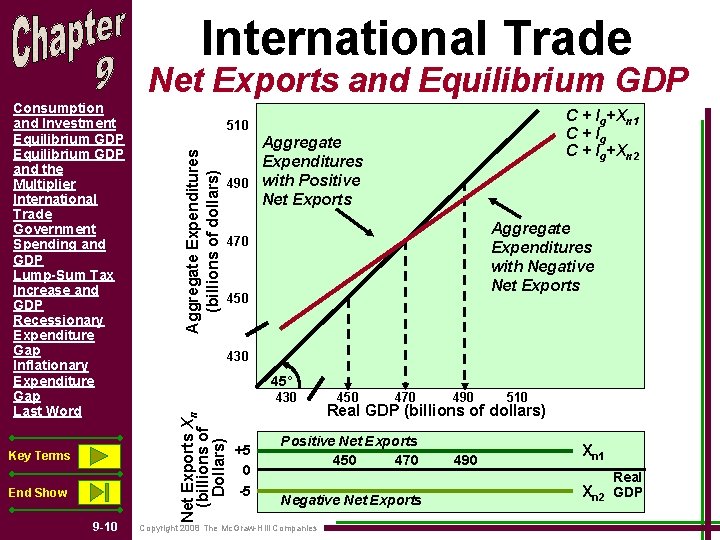 International Trade Net Exports and Equilibrium GDP Key Terms End Show 9 -10 C