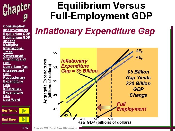 Equilibrium Versus Full-Employment GDP Inflationary Expenditure Gap AE 2 550 Aggregate Expenditures (billions of