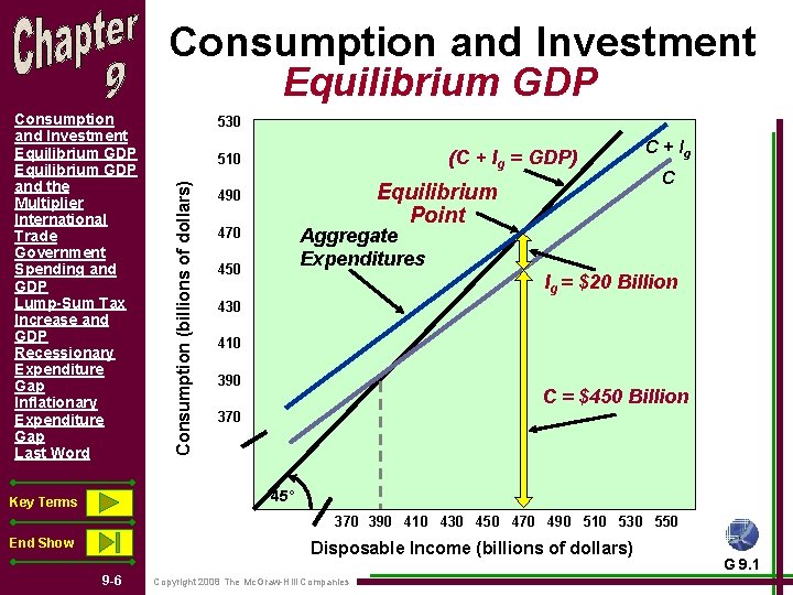 Consumption and Investment Equilibrium GDP 530 (C + Ig = GDP) 510 Consumption (billions