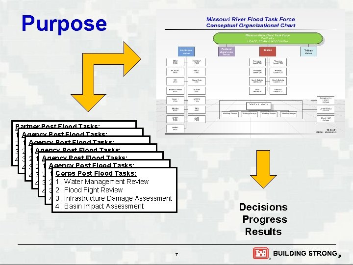 Purpose Partner Post Flood Tasks: 1. Agency _________ Agency Post Flood Tasks: _________ 2.
