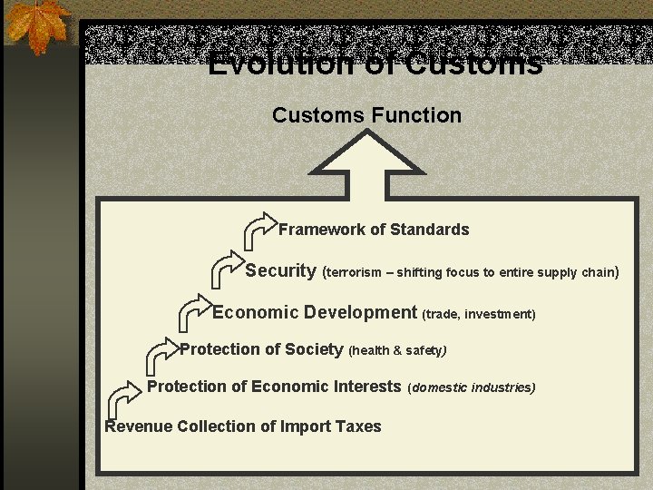 Evolution of Customs Function Framework of Standards Security (terrorism – shifting focus to entire