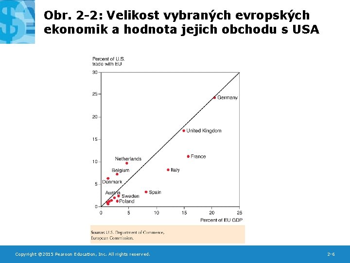 Obr. 2 -2: Velikost vybraných evropských ekonomik a hodnota jejich obchodu s USA Copyright