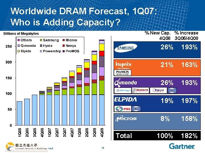 Worldwide DRAM Forecast, 1 Q 07: Who is Adding Capacity? % New Cap. %