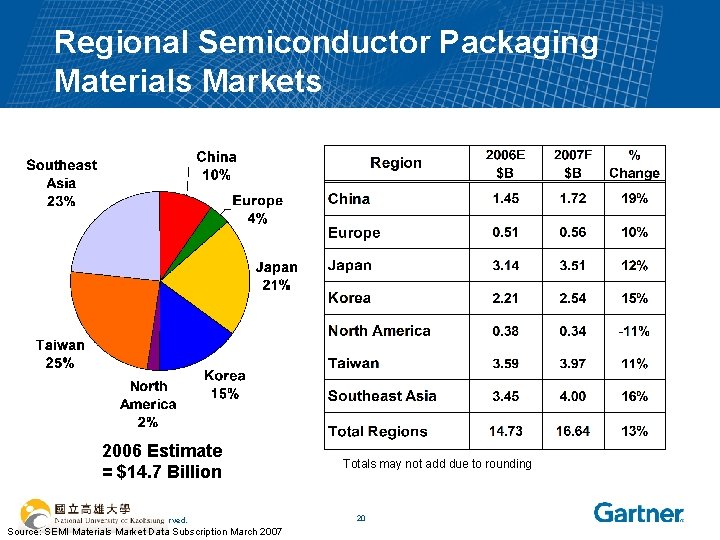 Regional Semiconductor Packaging Materials Markets 2006 Estimate = $14. 7 Billion © 2006 Gartner,