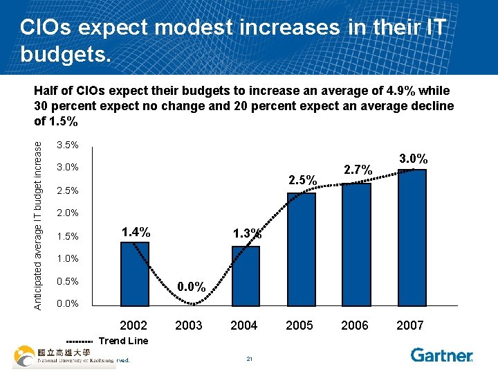 CIOs expect modest increases in their IT budgets. Anticipated average IT budget increase Half