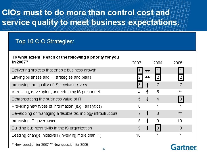 CIOs must to do more than control cost and service quality to meet business