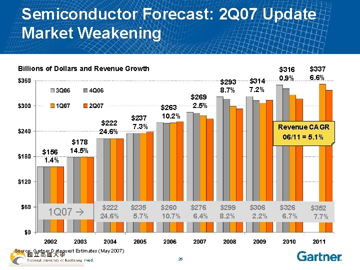 Semiconductor Forecast: 2 Q 07 Update Market Weakening Billions of Dollars and Revenue Growth