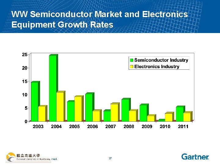 WW Semiconductor Market and Electronics Equipment Growth Rates © 2006 Gartner, Inc. All Rights