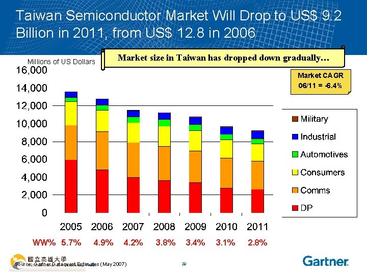 Taiwan Semiconductor Market Will Drop to US$ 9. 2 Billion in 2011, from US$
