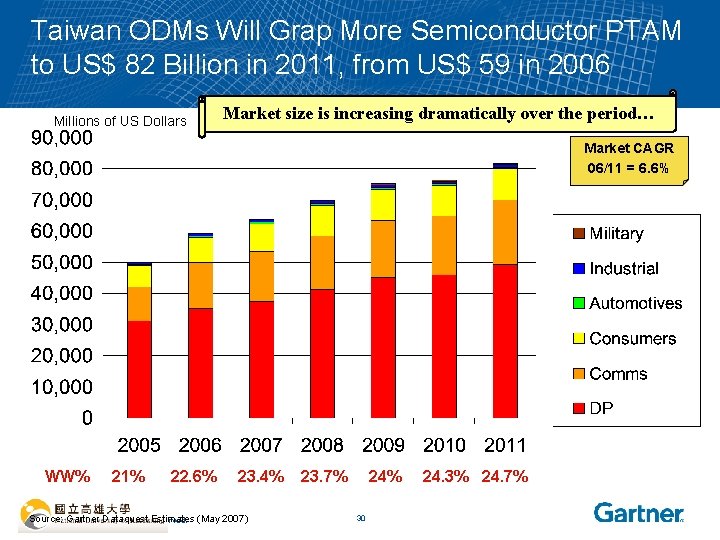 Taiwan ODMs Will Grap More Semiconductor PTAM to US$ 82 Billion in 2011, from