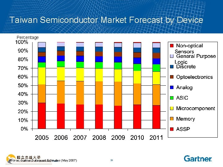 Taiwan Semiconductor Market Forecast by Device Percentage Source: Gartner Dataquest Estimates (May 2007) ©