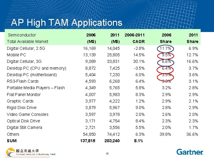 AP High TAM Applications Semiconductor 2006 2011 2006 -2011 2006 2011 Total Available Market