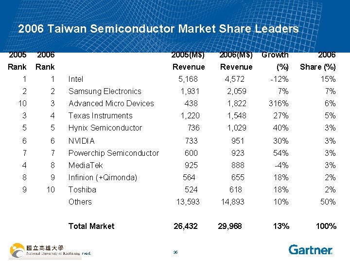 2006 Taiwan Semiconductor Market Share Leaders 2005 2006 2005(M$) 2006(M$) Growth 2006 Rank Revenue