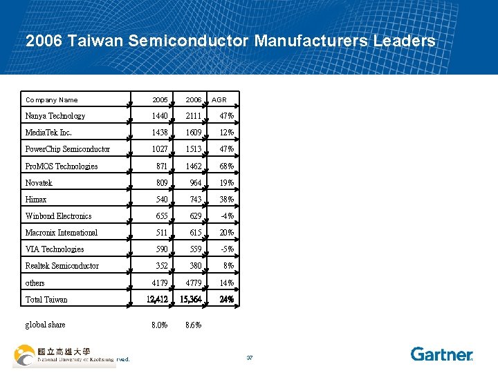 2006 Taiwan Semiconductor Manufacturers Leaders Company Name 2005 2006 Nanya Technology 1440 2111 47%