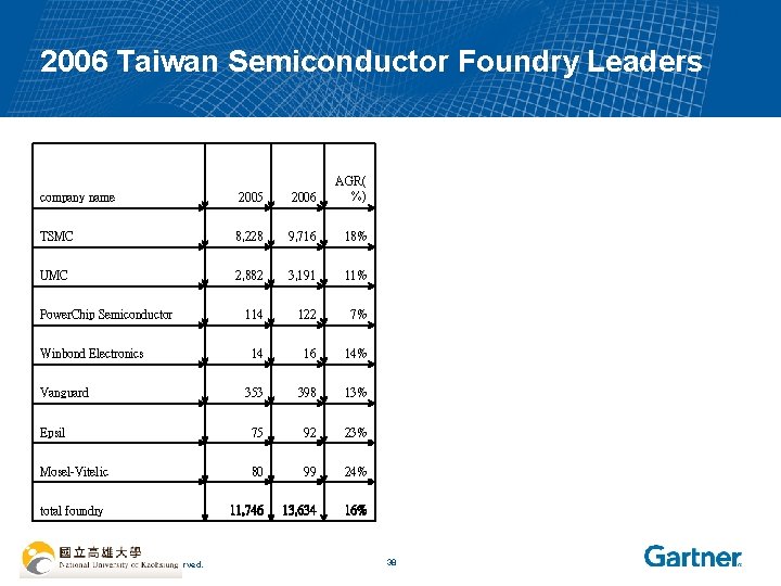 2006 Taiwan Semiconductor Foundry Leaders company name 2005 2006 AGR( %) TSMC 8, 228