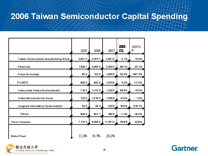 2006 Taiwan Semiconductor Capital Spending 2006 GR 2007 G R 2005 2006 2007 Taiwan