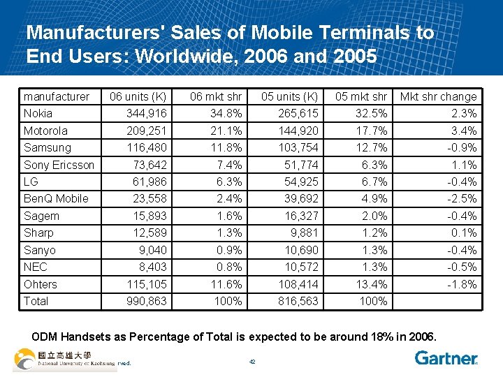 Manufacturers' Sales of Mobile Terminals to End Users: Worldwide, 2006 and 2005 manufacturer 06