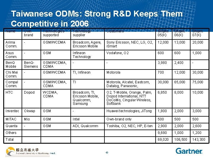 Taiwanese ODMs: Strong R&D Keeps Them Competitive in 2006 Name Own brand Technologies supported