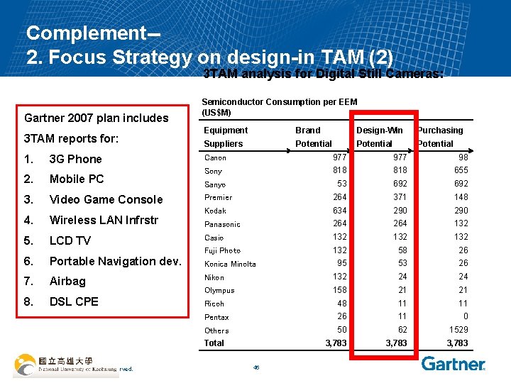 Complement-2. Focus Strategy on design-in TAM (2) 3 TAM analysis for Digital Still Cameras: