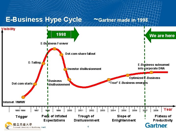 ~Gartner made in 1998 E-Business Hype Cycle Visibility 1998 We are here E-Business Forever