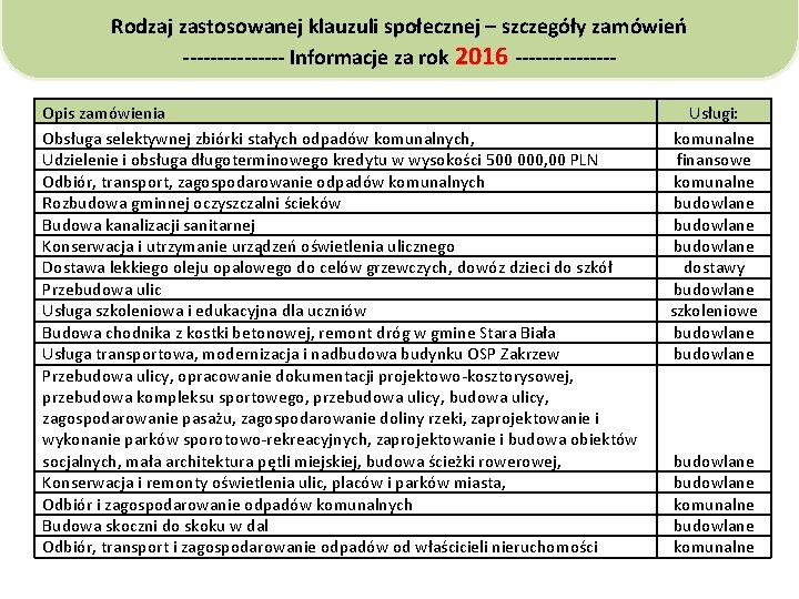 Rodzaj zastosowanej klauzuli społecznej – szczegóły zamówień -------- Informacje za rok 2016 -------Opis zamówienia