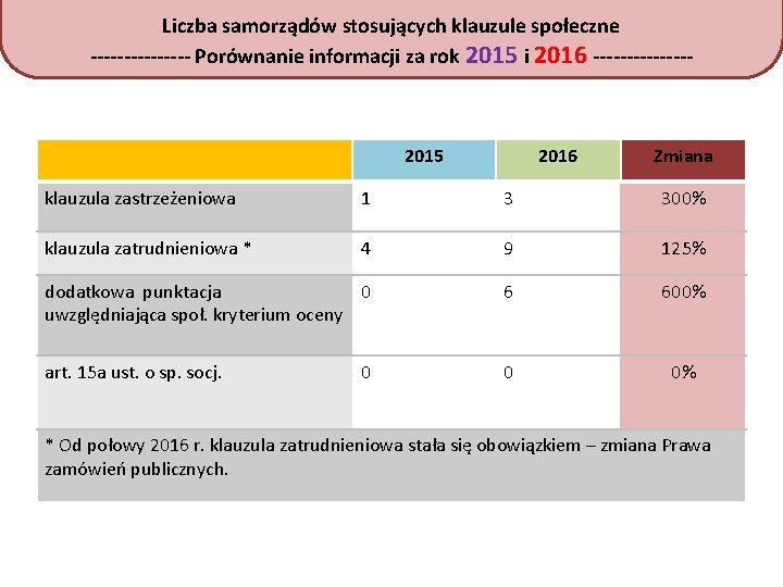 Liczba samorządów stosujących klauzule społeczne -------- Porównanie informacji za rok 2015 i 2016 --------