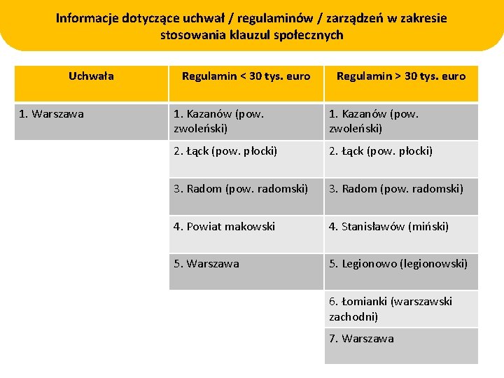 Informacje dotyczące uchwał / regulaminów / zarządzeń w zakresie stosowania klauzul społecznych Uchwała 1.