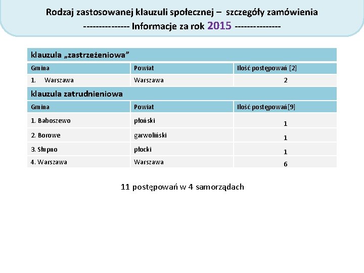 Rodzaj zastosowanej klauzuli społecznej – szczegóły zamówienia -------- Informacje za rok 2015 -------klauzula „zastrzeżeniowa”