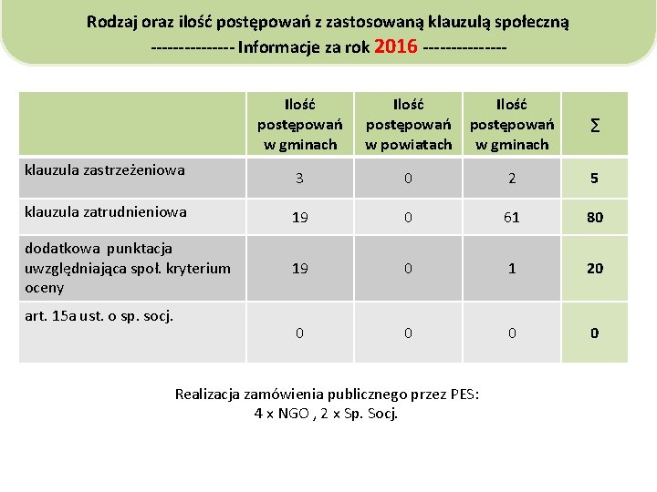 Rodzaj oraz ilość postępowań z zastosowaną klauzulą społeczną -------- Informacje za rok 2016 -------Ilość