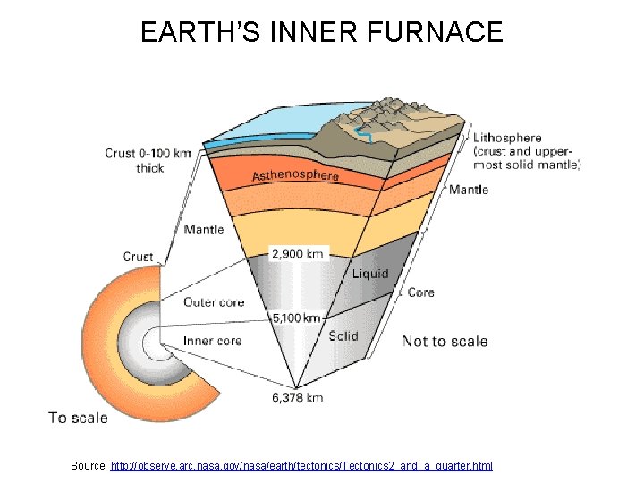 EARTH’S INNER FURNACE Source: http: //observe. arc. nasa. gov/nasa/earth/tectonics/Tectonics 2_and_a_quarter. html 