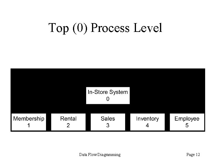 Top (0) Process Level Data Flow Diagramming Page 12 Top (0) Process Level Data Flow Diagramming Page 12