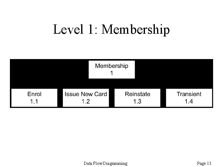 Level 1: Membership Data Flow Diagramming Page 13 Level 1: Membership Data Flow Diagramming Page 13