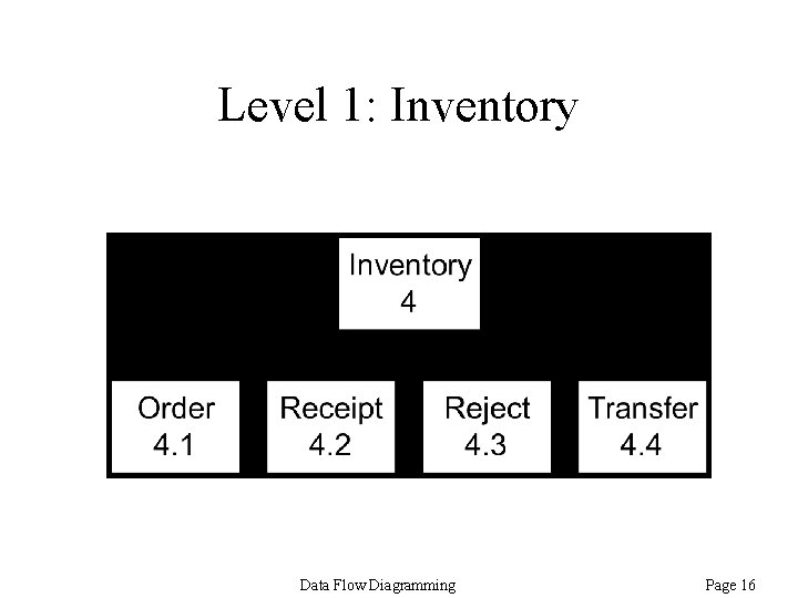 Level 1: Inventory Data Flow Diagramming Page 16 Level 1: Inventory Data Flow Diagramming Page 16