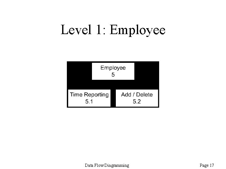 Level 1: Employee Data Flow Diagramming Page 17 Level 1: Employee Data Flow Diagramming Page 17