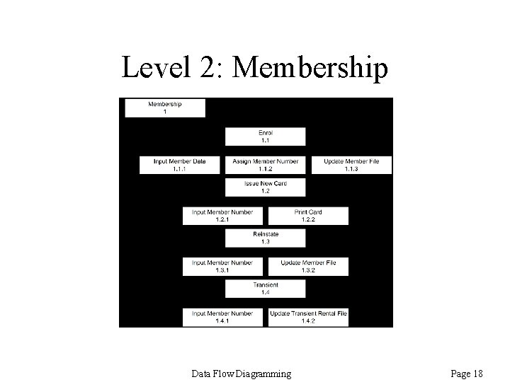 Level 2: Membership Data Flow Diagramming Page 18 Level 2: Membership Data Flow Diagramming Page 18