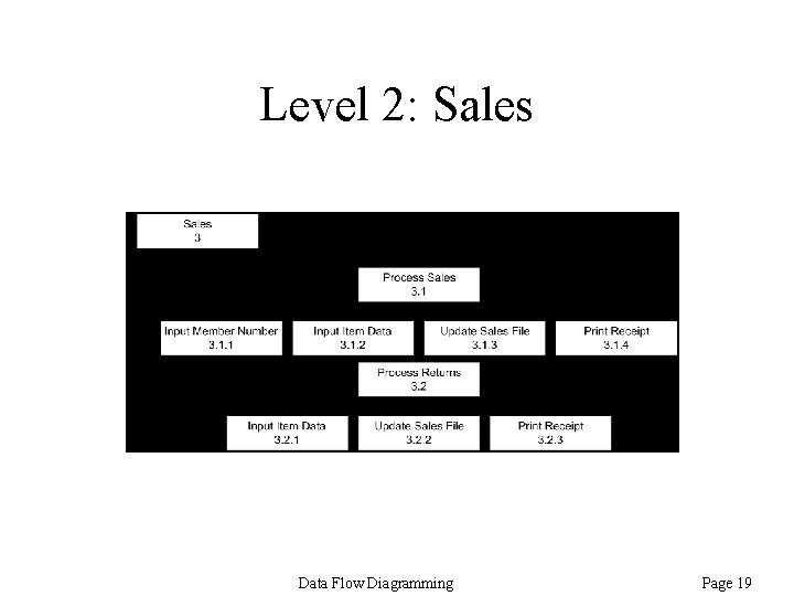 Level 2: Sales Data Flow Diagramming Page 19 Level 2: Sales Data Flow Diagramming Page 19
