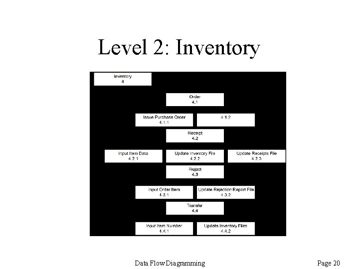 Level 2: Inventory Data Flow Diagramming Page 20 Level 2: Inventory Data Flow Diagramming Page 20